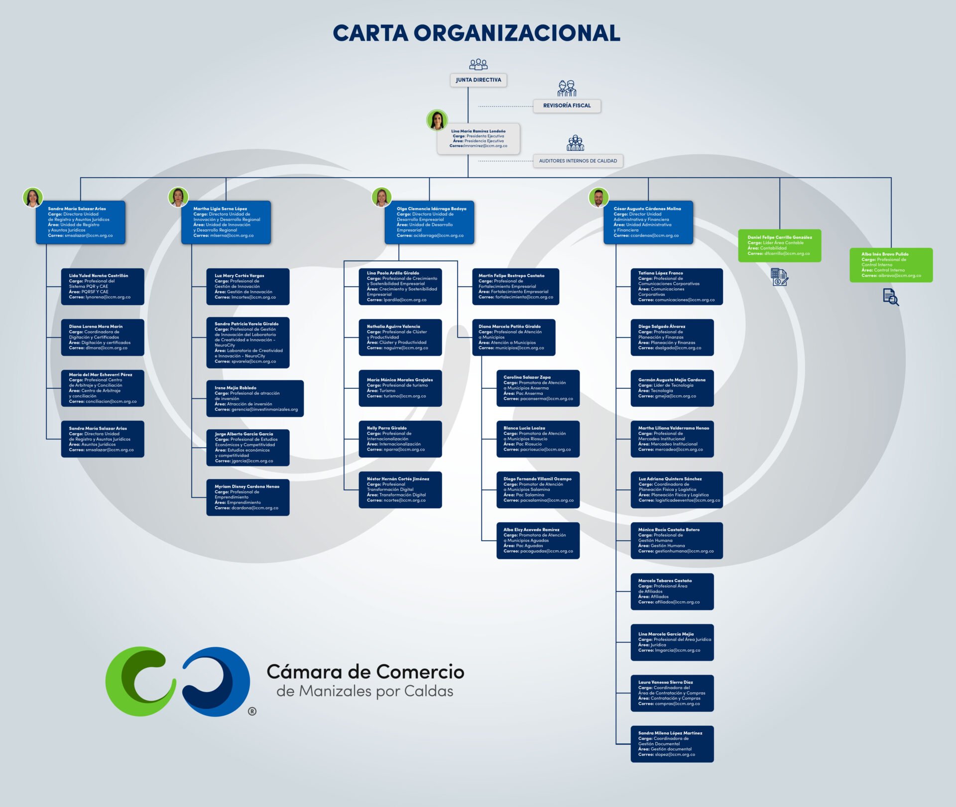 Estructura organizacional CCMPC